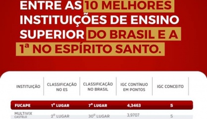 Fucape mais uma vez entre as 10 melhores instituições de ensino superior do Brasil e a 1ª no Espírito Santo